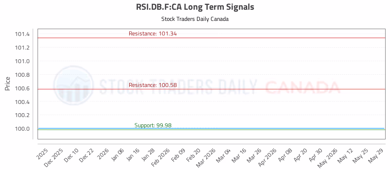 Stock Chart for RSI.DB.F:CA