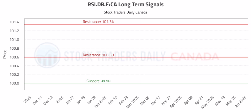 Stock Chart for RSI.DB.F:CA