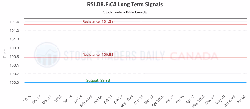 Stock Chart for RSI.DB.F:CA