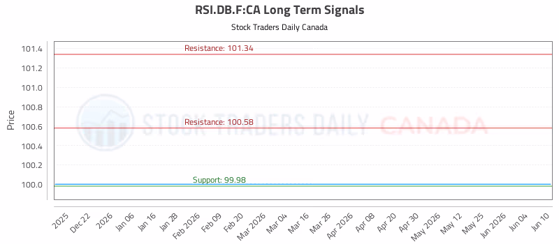 Stock Chart for RSI.DB.F:CA