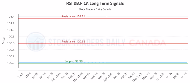 Stock Chart for RSI.DB.F:CA