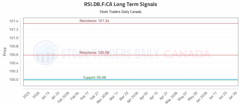 Stock Chart for RSI.DB.F:CA