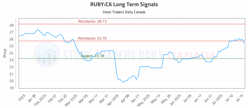 Stock Chart for RUBY:CA