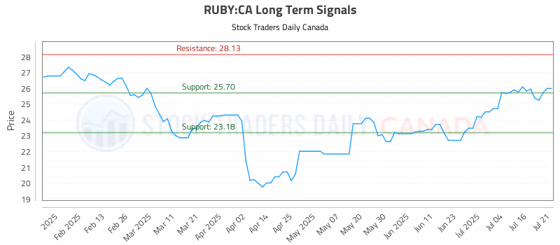 Stock Chart for RUBY:CA
