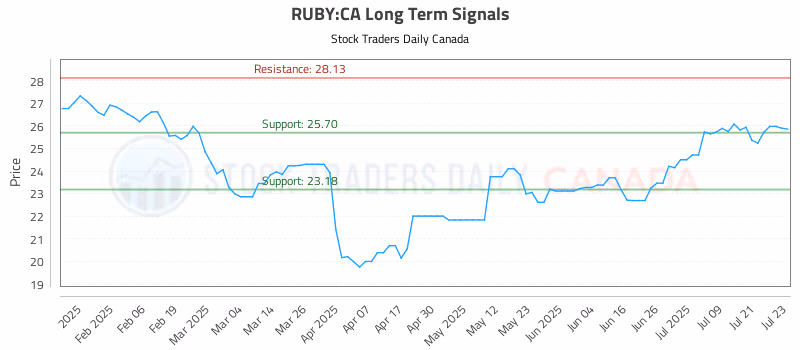 Stock Chart for RUBY:CA