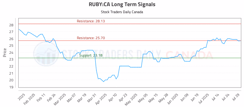 Stock Chart for RUBY:CA
