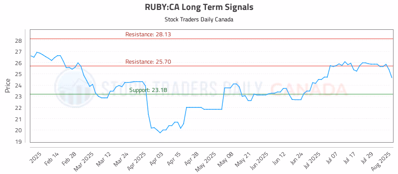 Stock Chart for RUBY:CA