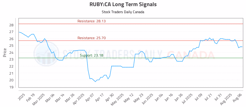 Stock Chart for RUBY:CA
