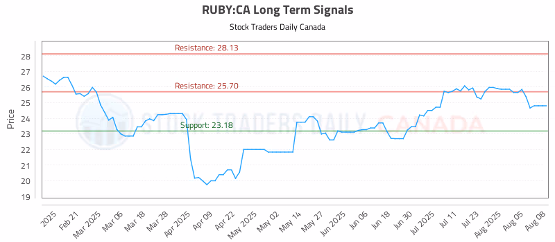 Stock Chart for RUBY:CA
