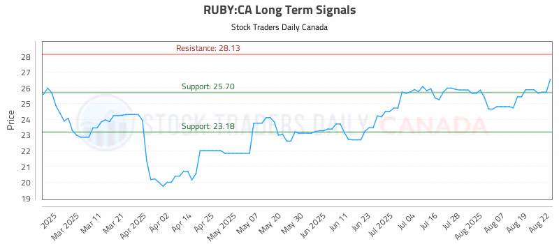 Stock Chart for RUBY:CA