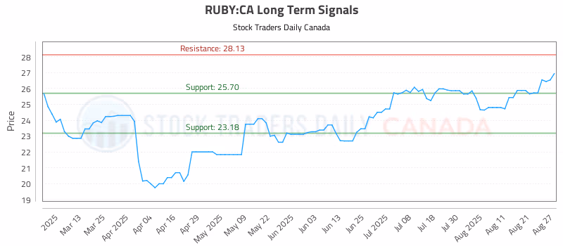 Stock Chart for RUBY:CA