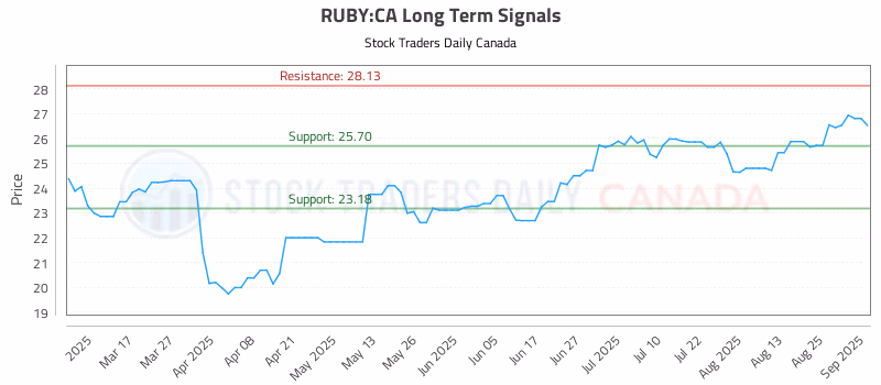Stock Chart for RUBY:CA