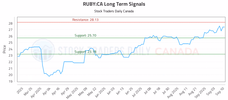 Stock Chart for RUBY:CA