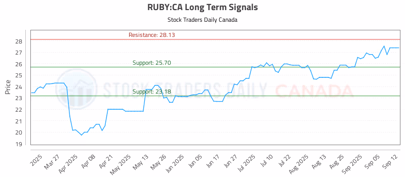 Stock Chart for RUBY:CA
