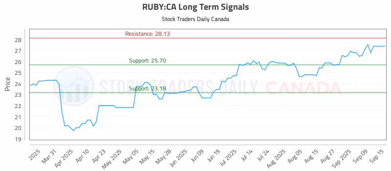 Stock Chart for RUBY:CA