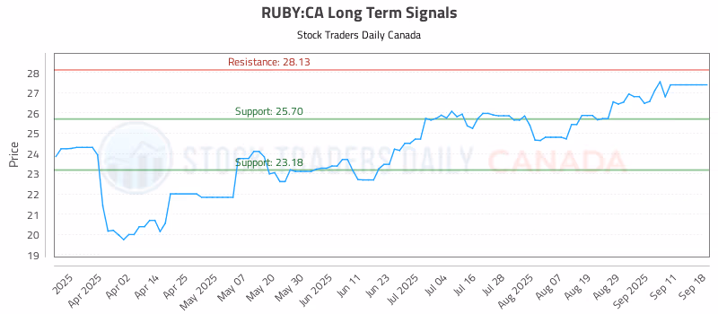 Stock Chart for RUBY:CA
