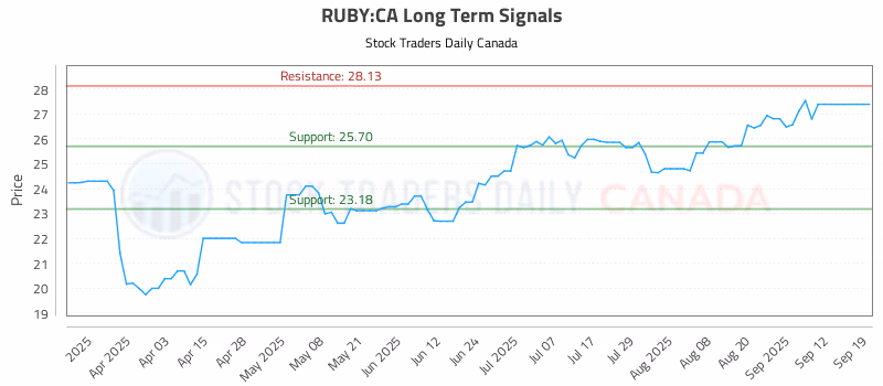Stock Chart for RUBY:CA