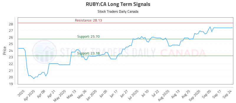 Stock Chart for RUBY:CA
