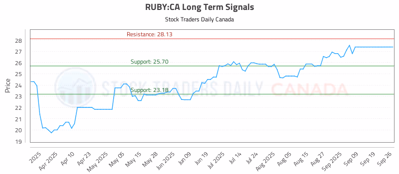 Stock Chart for RUBY:CA