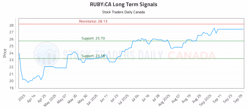Stock Chart for RUBY:CA