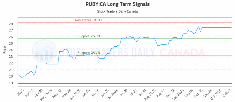 Stock Chart for RUBY:CA
