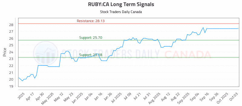 Stock Chart for RUBY:CA