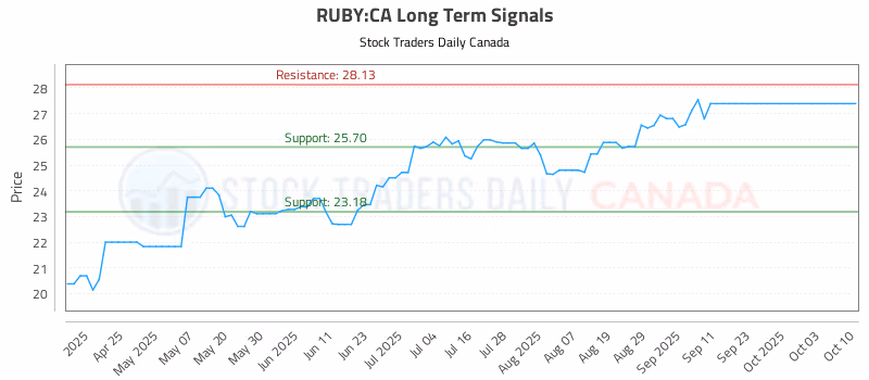 Stock Chart for RUBY:CA