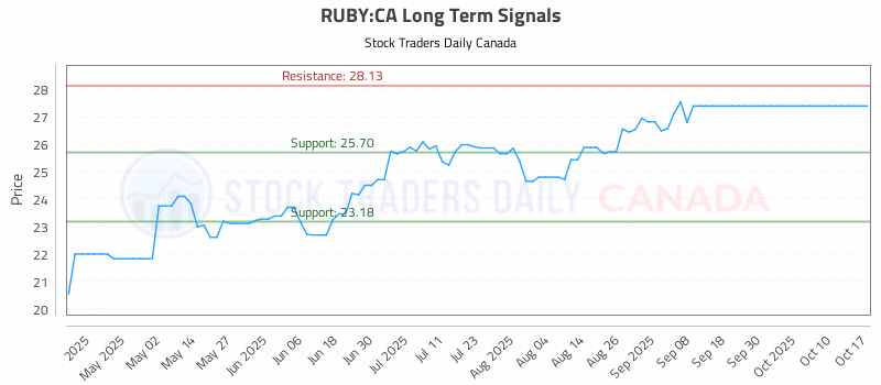 Stock Chart for RUBY:CA