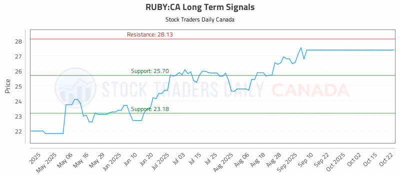 Stock Chart for RUBY:CA