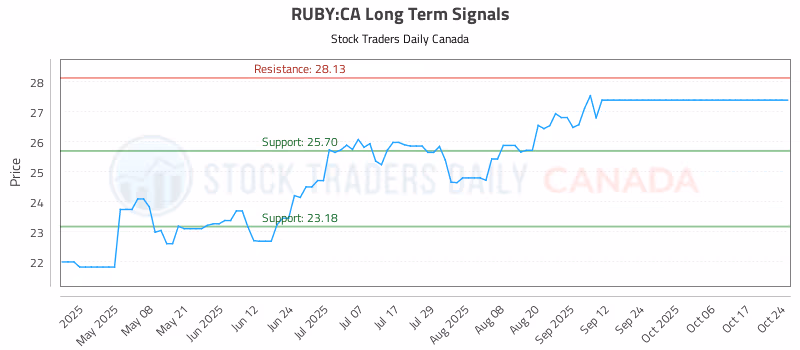 Stock Chart for RUBY:CA