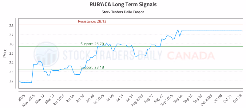 Stock Chart for RUBY:CA