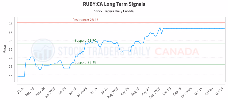 Stock Chart for RUBY:CA