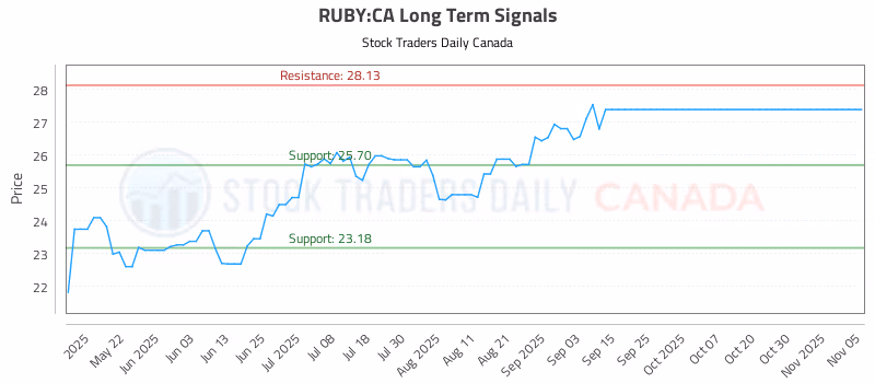 Stock Chart for RUBY:CA