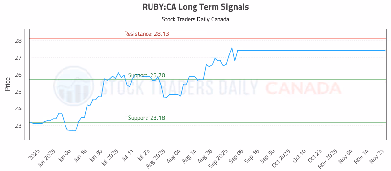 Stock Chart for RUBY:CA