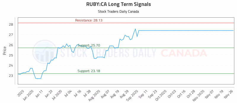 Stock Chart for RUBY:CA