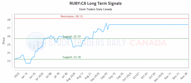 Stock Chart for RUBY:CA