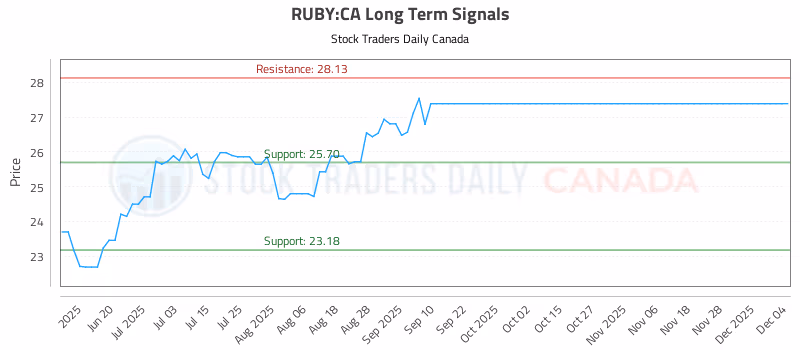 Stock Chart for RUBY:CA