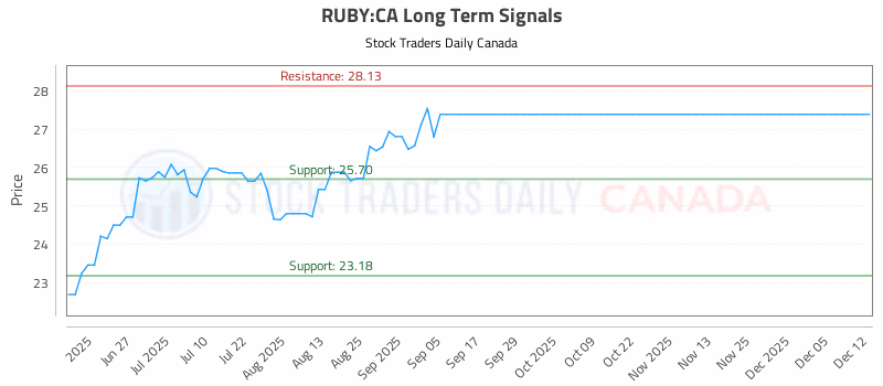 Stock Chart for RUBY:CA