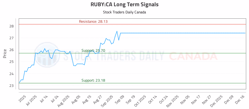 Stock Chart for RUBY:CA