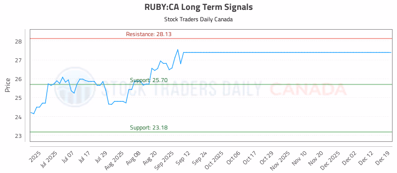 Stock Chart for RUBY:CA
