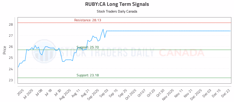 Stock Chart for RUBY:CA