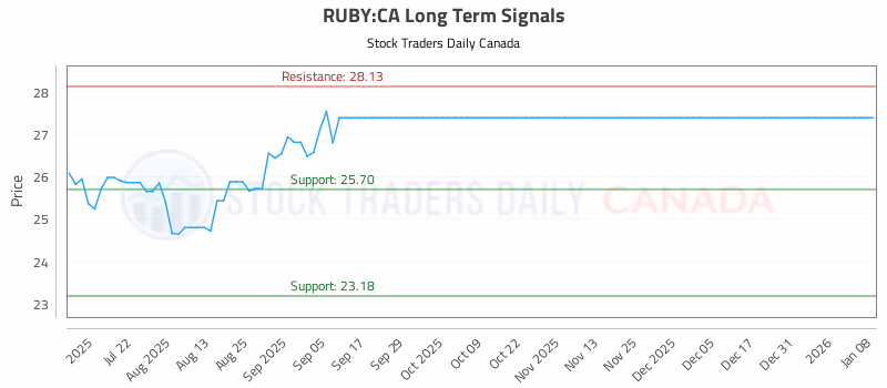 Stock Chart for RUBY:CA