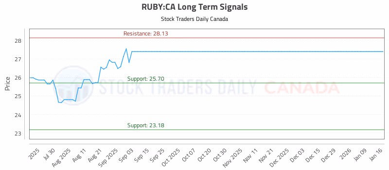 Stock Chart for RUBY:CA