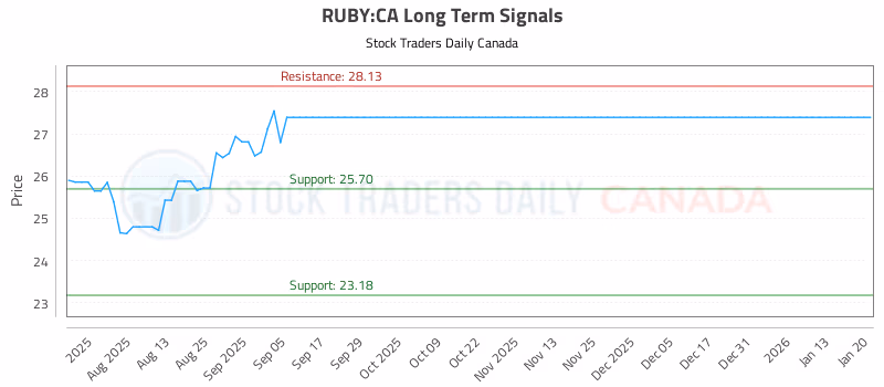 Stock Chart for RUBY:CA