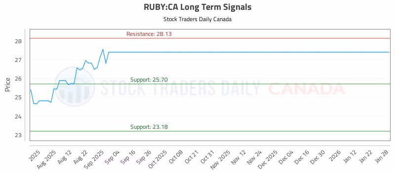 Stock Chart for RUBY:CA