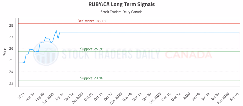 Stock Chart for RUBY:CA
