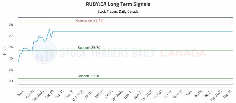 Stock Chart for RUBY:CA