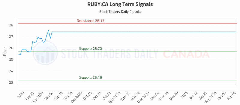 Stock Chart for RUBY:CA