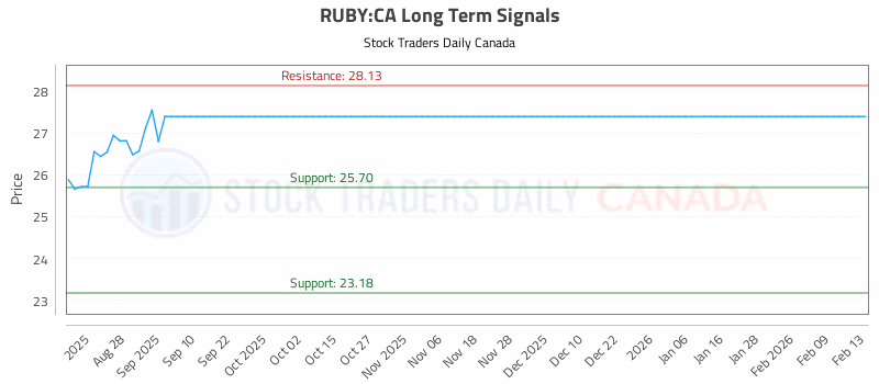 Stock Chart for RUBY:CA