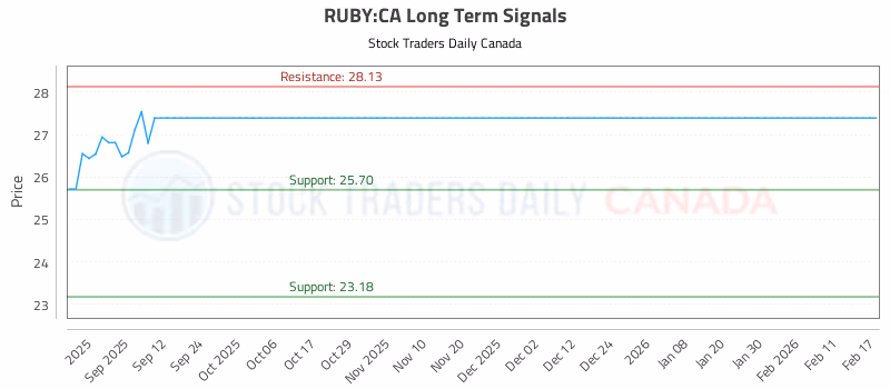 Stock Chart for RUBY:CA